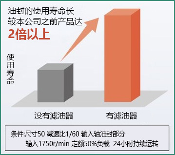 オイルシール寿命比較