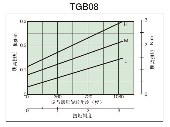 拧紧量-扭矩相关图