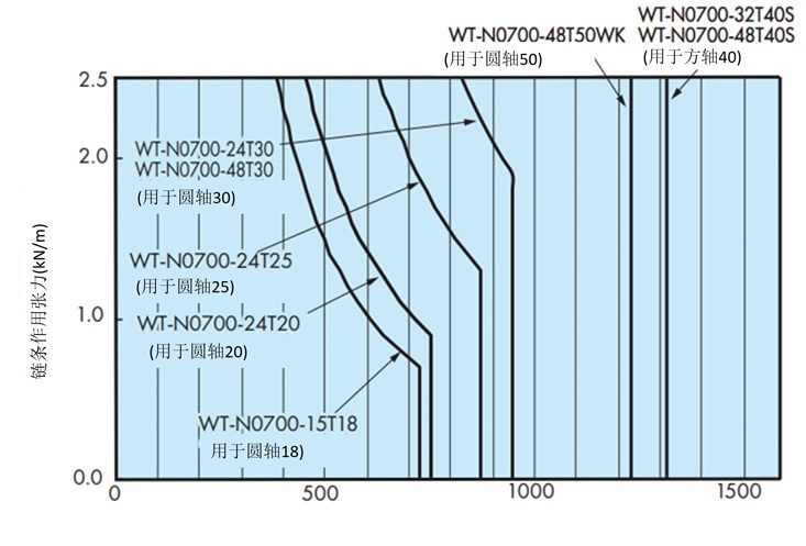 シャフトの能力線図