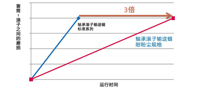 ブシュ～ローラ間の摩耗寿命比較