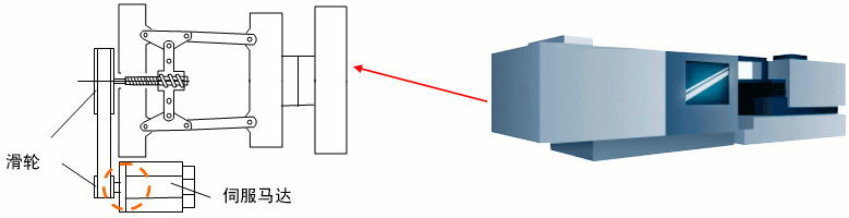 电动伺服注塑机的皮带轮连接