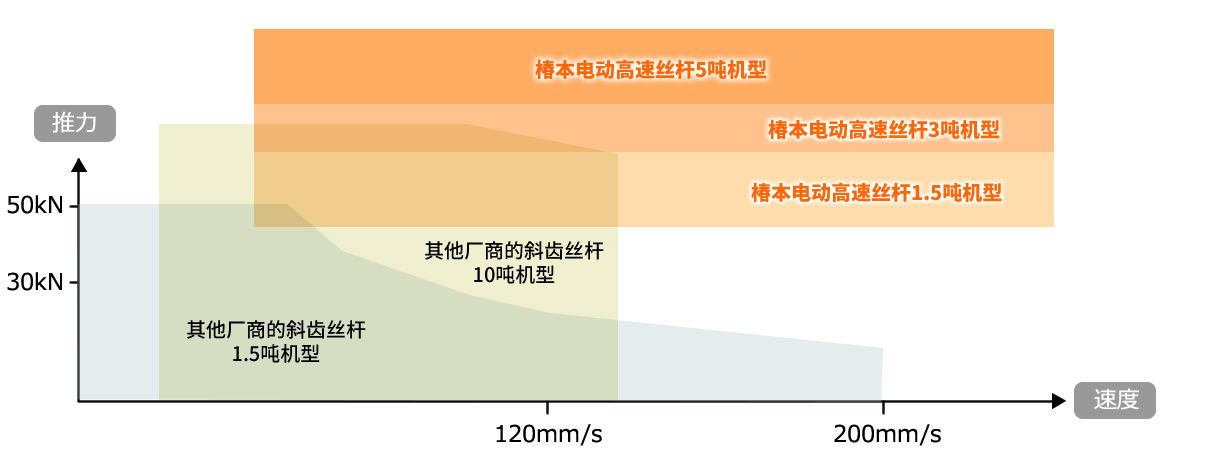 将额定推力发挥到最高速度