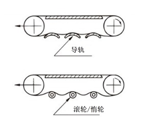 コンベヤの配置