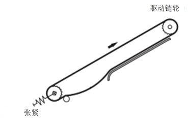 傾斜コンベヤのテークアップ