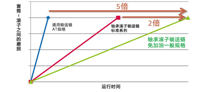 ブシュ～ローラ間の摩耗寿命比較