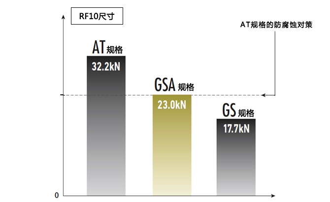 最大許容張力、Rローラ、Fローラ許容負荷1.3倍
