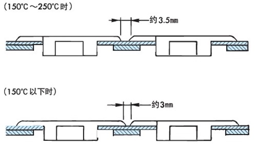 在高温下使用时