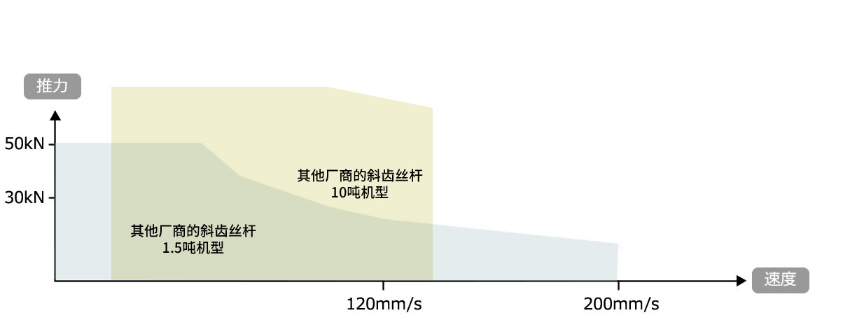 将额定推力发挥到最高速度