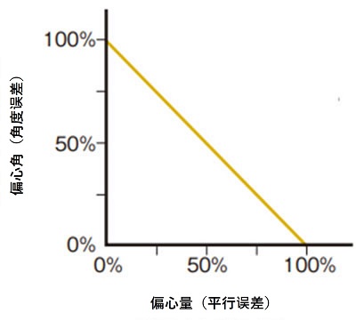 角度偏差（角度误差）与偏心率（平行误差）之间的关系