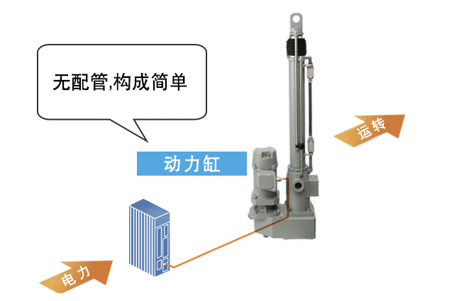 电动缸系统配置很简单