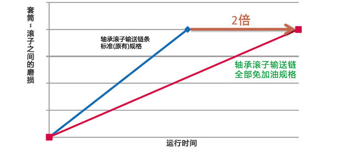 衬套与滚子间的磨损寿命比较
