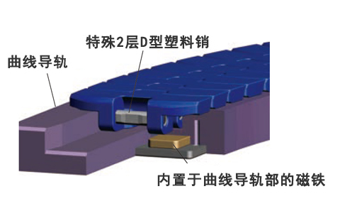 导轨和链条的组合