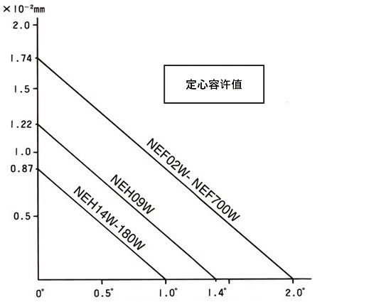 ディスクの中心間距離Lの単位長さ当たりの偏心(平行誤差)量