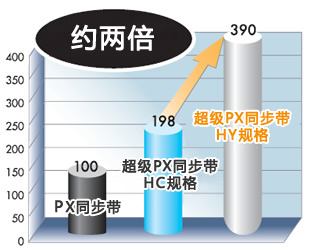 传动能力 (指数比较)