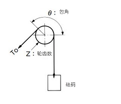 将滚子链作为悬挂用时，不会引起跳齿的配重质量
