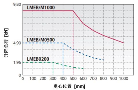 許容OHL 荷重曲線