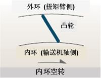 凸轮离合器动作