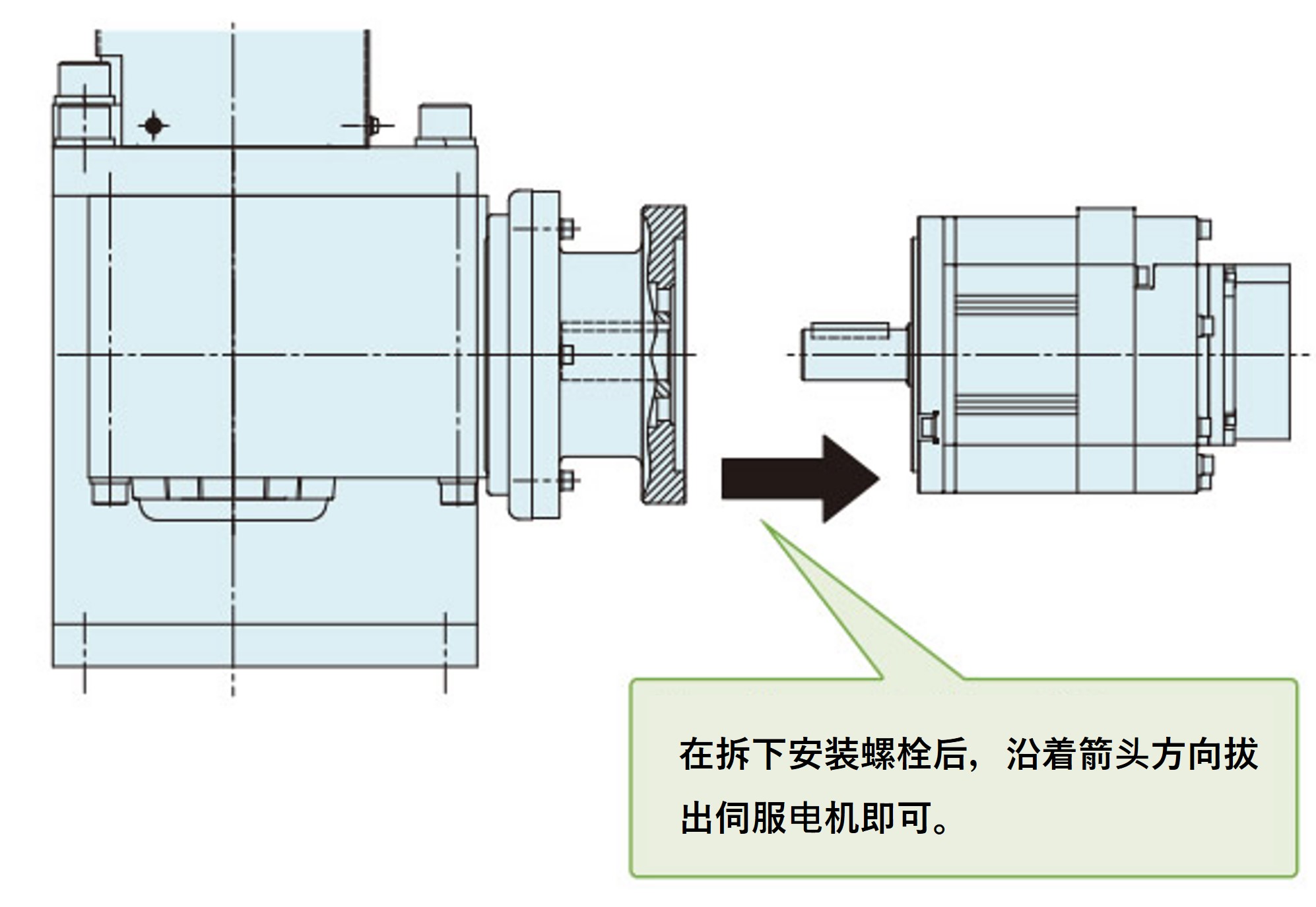 サーボモータ交換方法