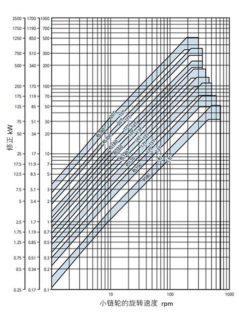 スーパチェーンRS-SUP簡易選定図