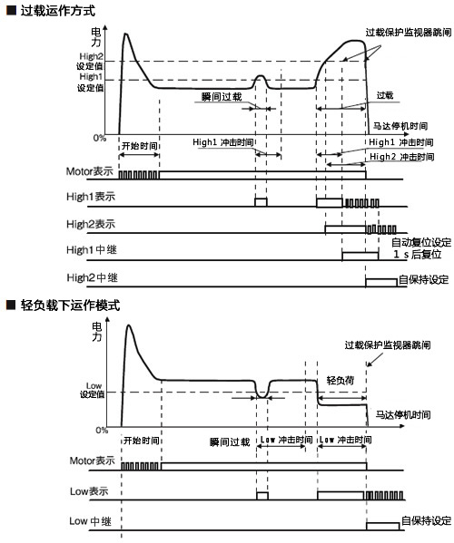 TSM4000の基本動作過負荷動作モード