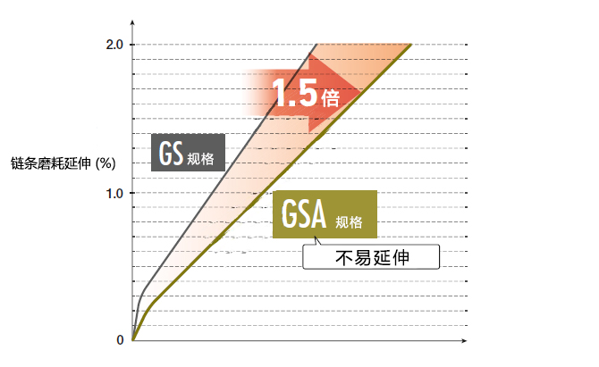 ピン～ブシュ間の耐摩耗性能1.5倍