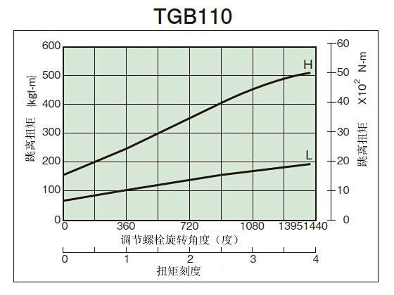 拧紧量-扭矩相关图