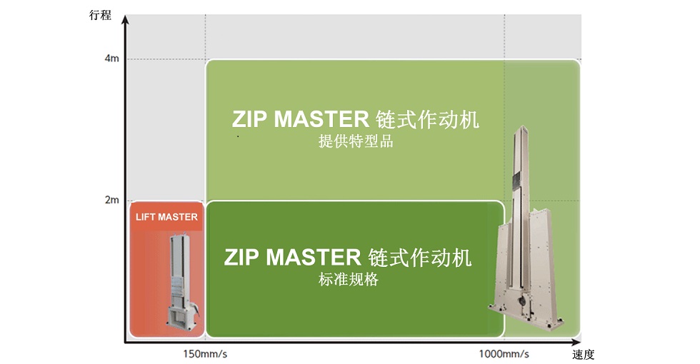 悬臂式电动升降机的适用范围比较