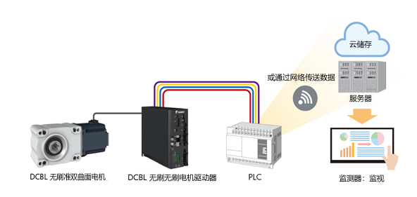 通信機能による予知保全