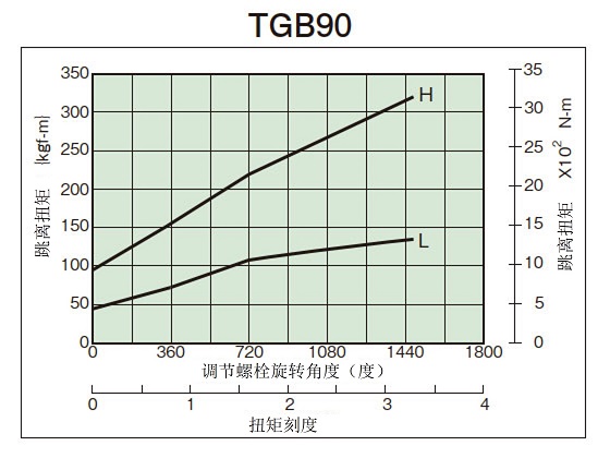 拧紧量-扭矩相关图