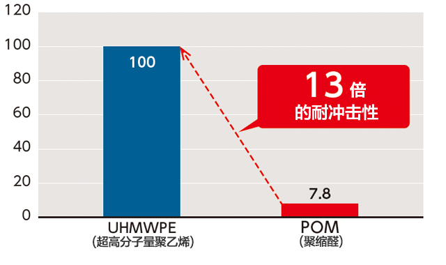 常温环境使用时