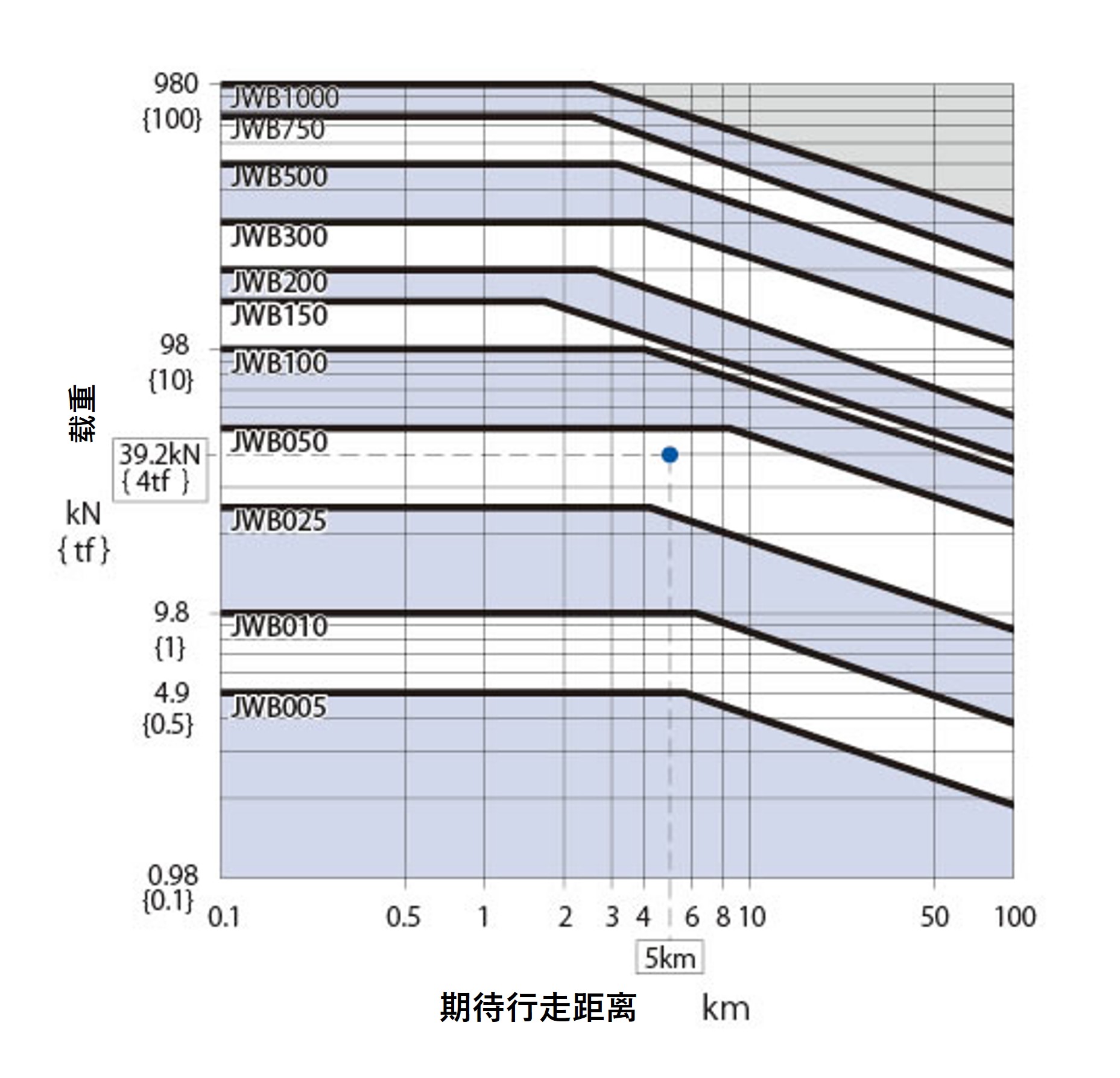 JWB ネジタイプ別期待走行寿命