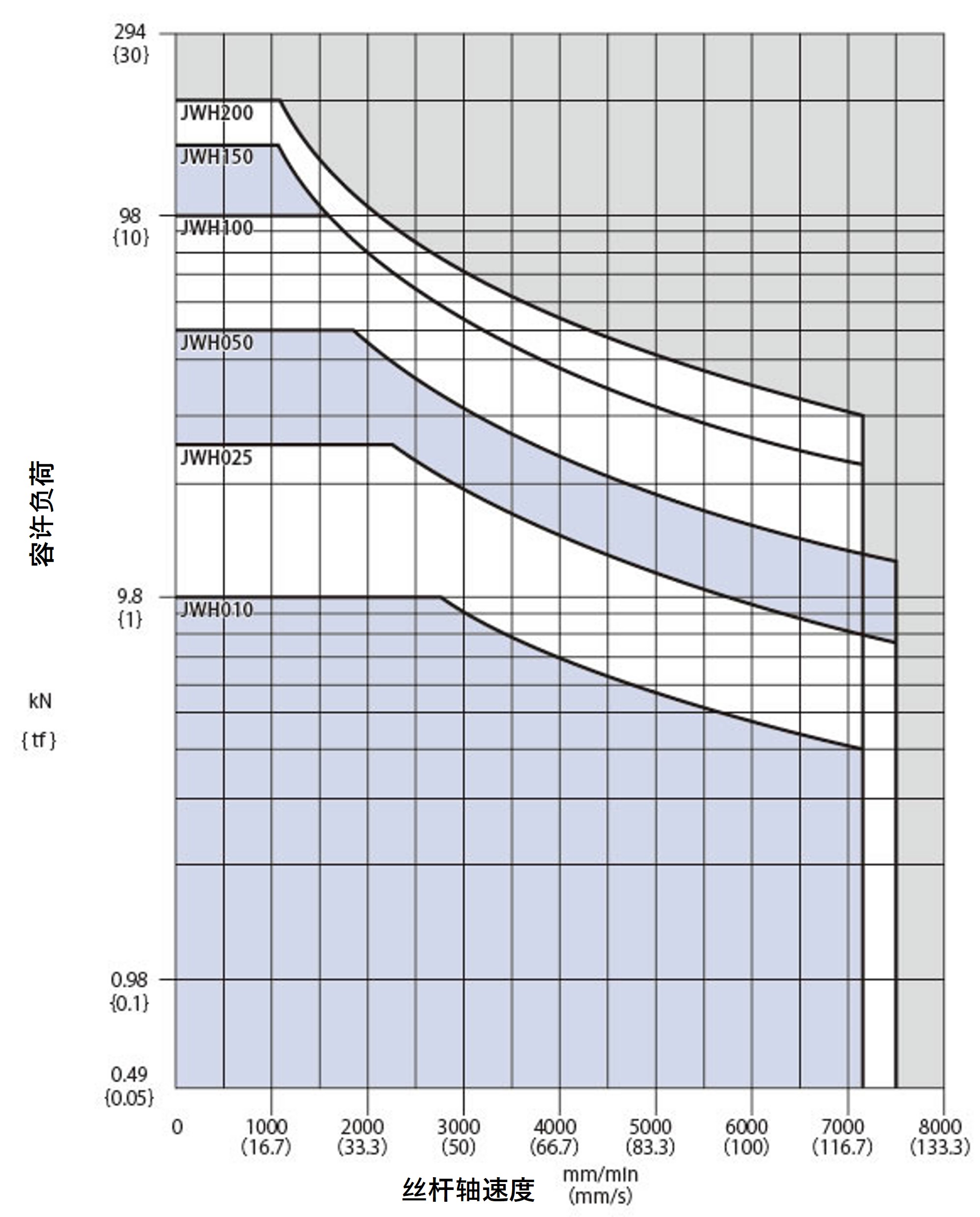 ハイリードボールネジタイプH速度