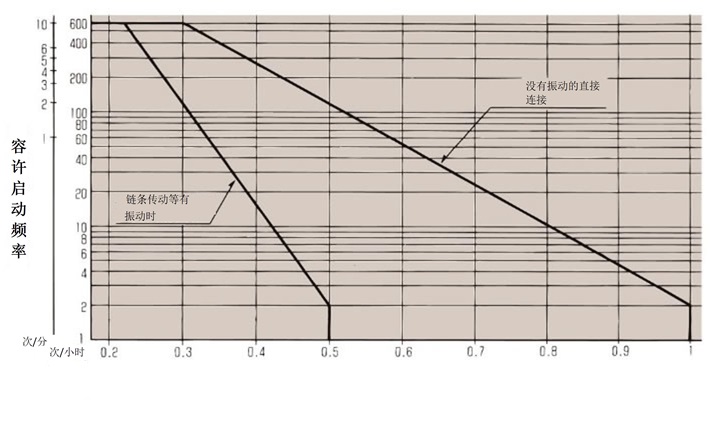 慣性比と許容起動頻度