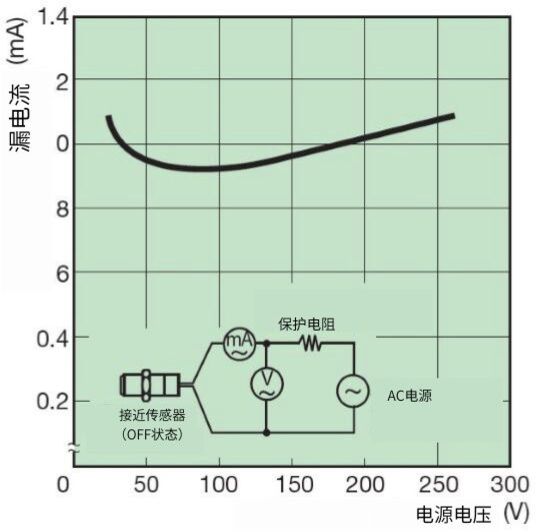 消耗 (泄漏) 电流特性