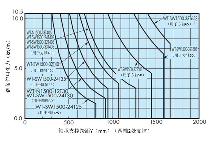 シャフトの能力線図