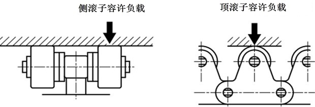 ローラ許容負荷