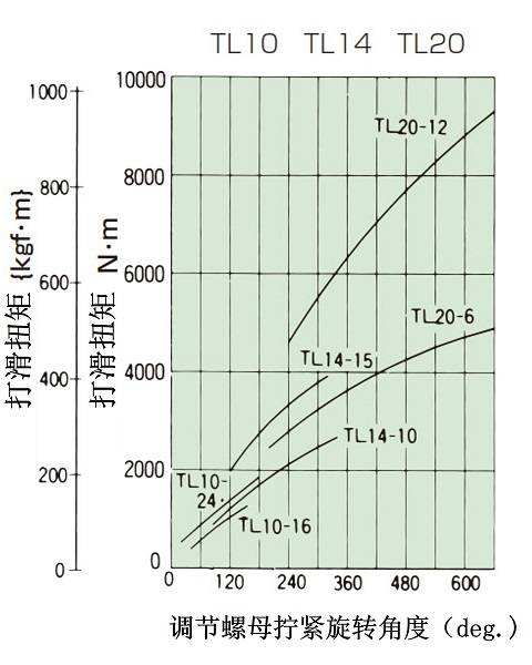拧紧量-扭矩相关图