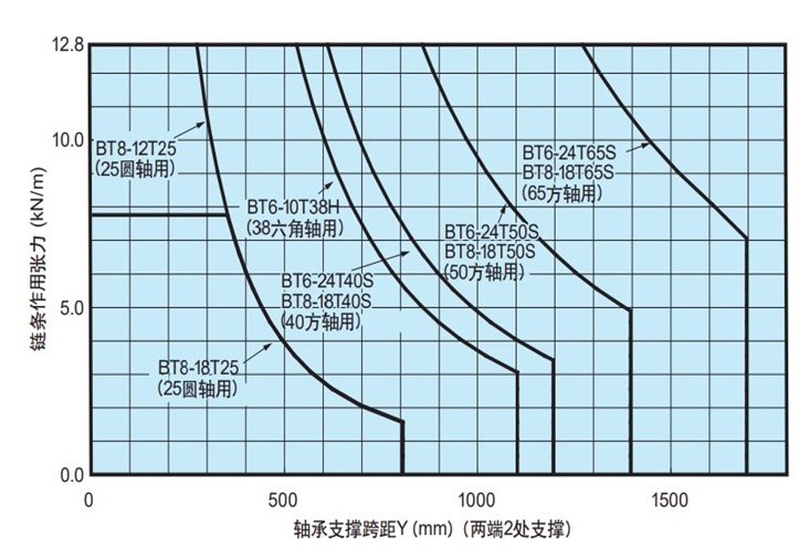 シャフトの能力線図