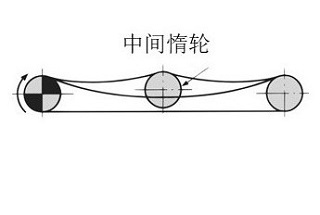 中心距离较长时的调整示例