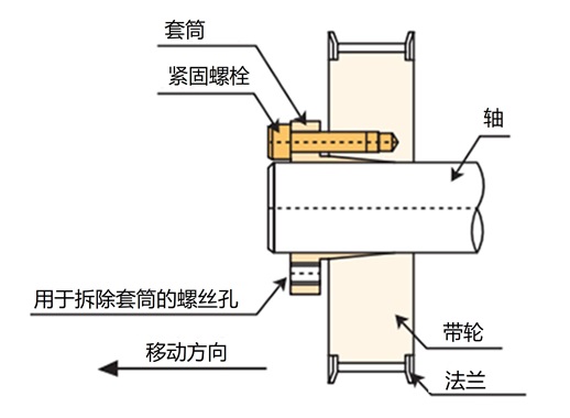螺栓紧固时的滑轮移动