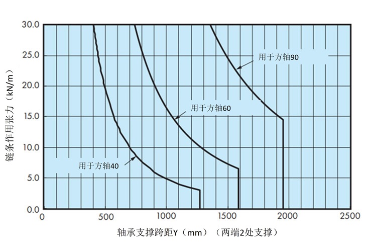 シャフトの能力線図