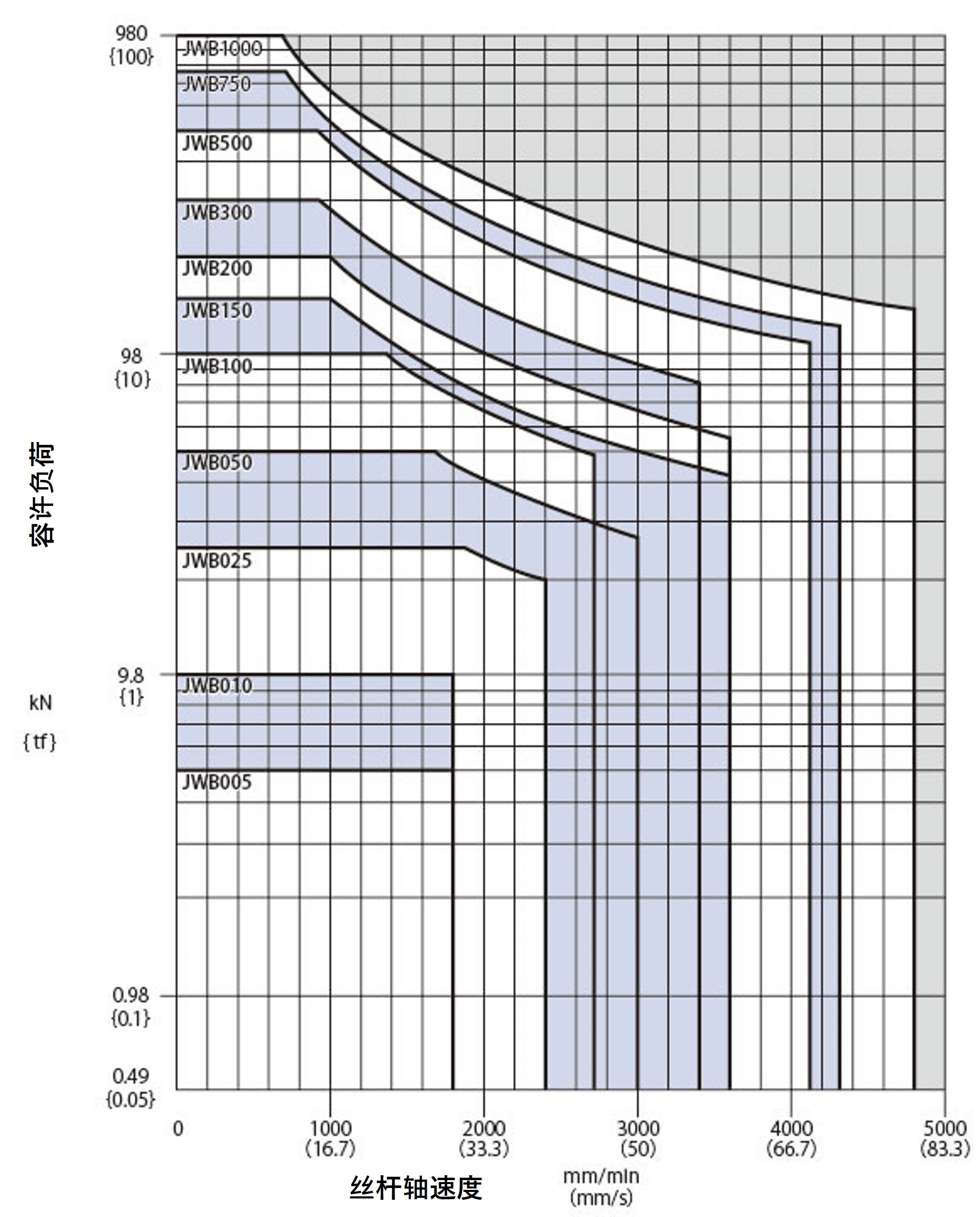 ボールネジタイプH速度