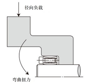 曲げモーメント