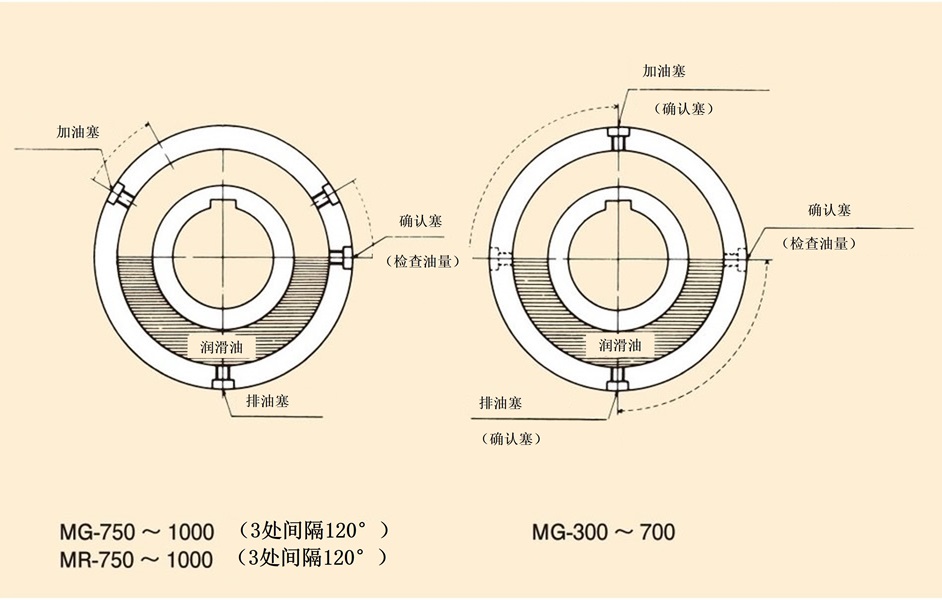 MG.MRシリーズの潤滑油注入の方法