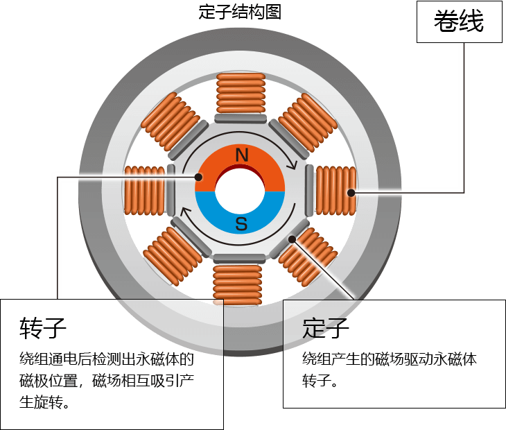 ステータの構造