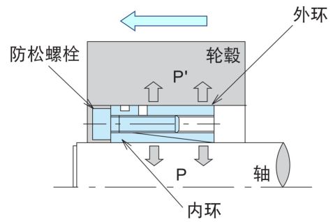 关于装配时轮毂的移动