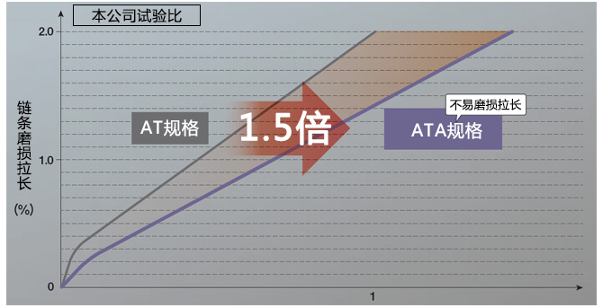 ピン～ブシュ間の耐摩耗性能1.5倍