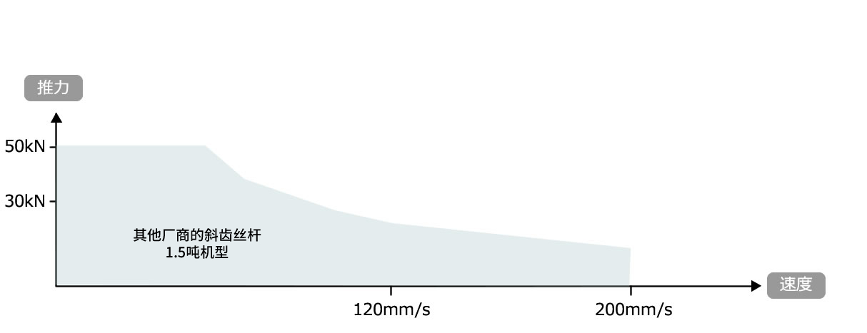 将额定推力发挥到最高速度