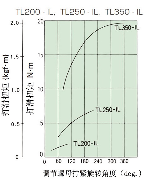 拧紧量-扭矩相关图