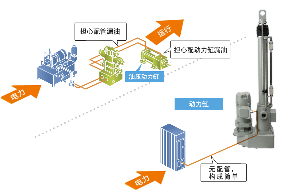 油圧シリンダとの比較
